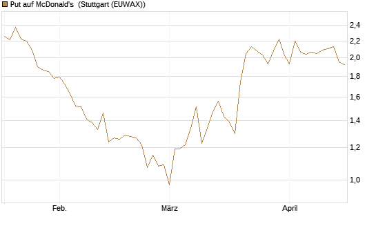 Put auf McDonald's [J.P. Morgan Structured Products B.V.] Chart
