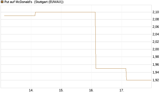 Put auf McDonald's [J.P. Morgan Structured Products B.V.] Chart