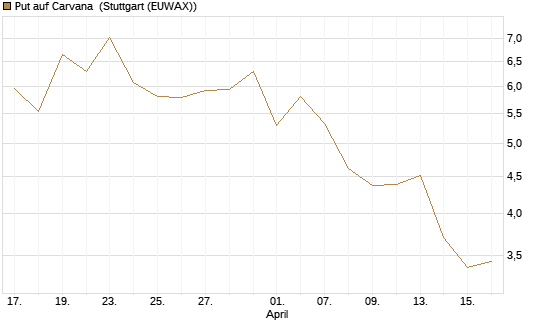 Put auf Carvana [J.P. Morgan Structured Products B.V.] Chart