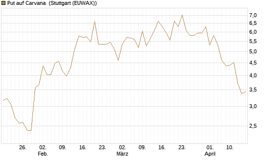 Put auf Carvana [J.P. Morgan Structured Products B.V.] Chart