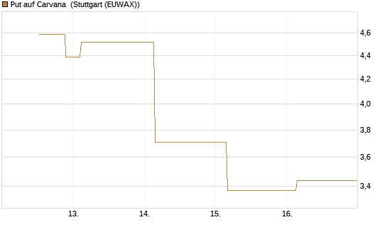 Put auf Carvana [J.P. Morgan Structured Products B.V.] Chart