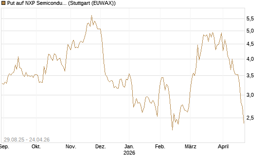 Put auf NXP Semiconductors N.V. [J.P. Morgan Structured Products B.V.] Chart