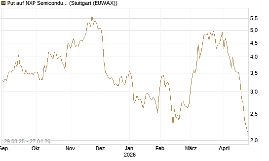 Put auf NXP Semiconductors N.V. [J.P. Morgan Structured Products B.V.] Chart