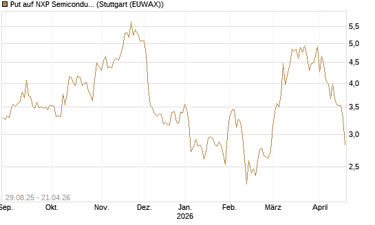 Put auf NXP Semiconductors N.V. [J.P. Morgan Structured Products B.V.] Chart