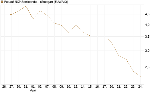 Put auf NXP Semiconductors N.V. [J.P. Morgan Structured Products B.V.] Chart