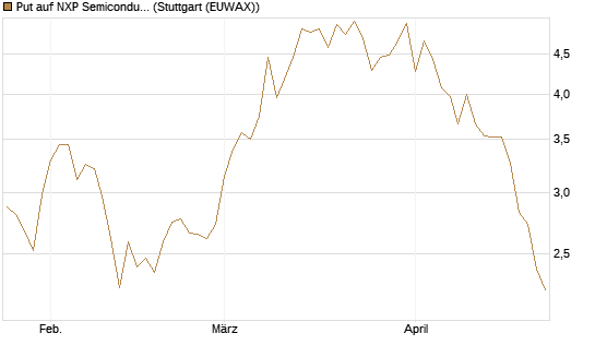 Put auf NXP Semiconductors N.V. [J.P. Morgan Structured Products B.V.] Chart