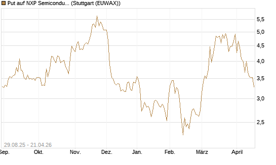 Put auf NXP Semiconductors N.V. [J.P. Morgan Structured Products B.V.] Chart