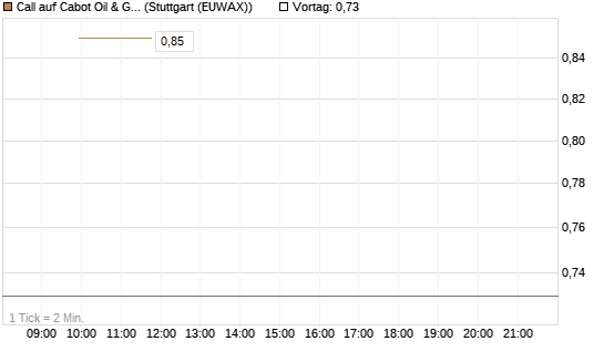 Call auf Cabot Oil & Gas [J.P. Morgan Structured Products B.V.] Chart