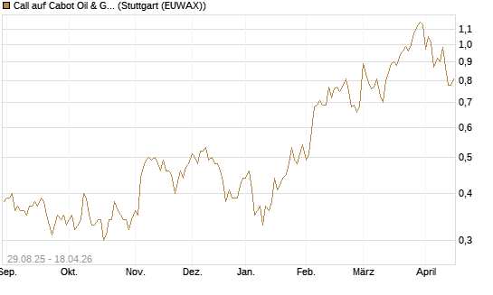 Call auf Cabot Oil & Gas [J.P. Morgan Structured Products B.V.] Chart