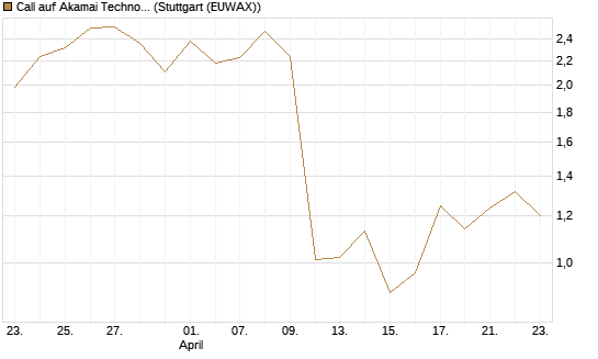 Call auf Akamai Technologies [J.P. Morgan Structured Products B.V.] Chart
