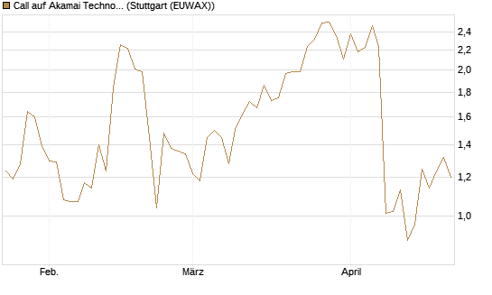 Call auf Akamai Technologies [J.P. Morgan Structured Products B.V.] Chart