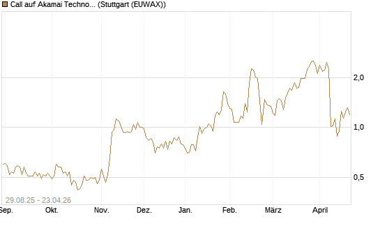 Call auf Akamai Technologies [J.P. Morgan Structured Products B.V.] Chart