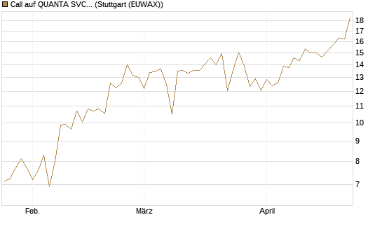Call auf QUANTA SVCS      Chart