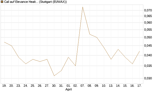 Call auf Elevance Health [J.P. Morgan Structured Products B.V.] Chart