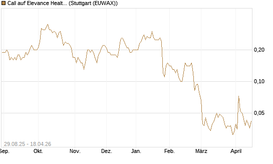 Call auf Elevance Health [J.P. Morgan Structured Products B.V.] Chart