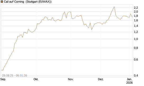 Call auf Corning [J.P. Morgan Structured Products B.V.] Chart
