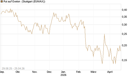 Put auf Exelon [J.P. Morgan Structured Products B.V.] Chart