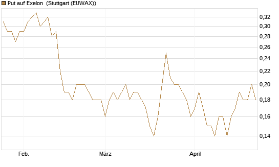 Put auf Exelon [J.P. Morgan Structured Products B.V.] Chart