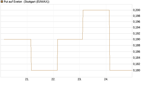 Put auf Exelon [J.P. Morgan Structured Products B.V.] Chart