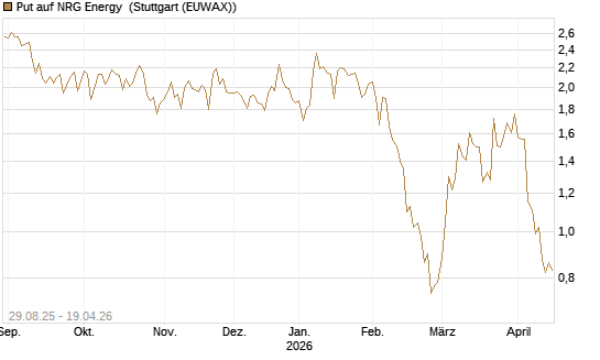 Put auf NRG Energy [J.P. Morgan Structured Products B.V.] Chart