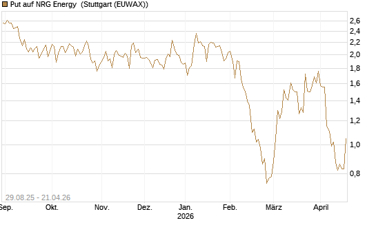 Put auf NRG Energy [J.P. Morgan Structured Products B.V.] Chart