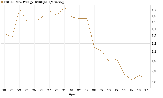 Put auf NRG Energy [J.P. Morgan Structured Products B.V.] Chart