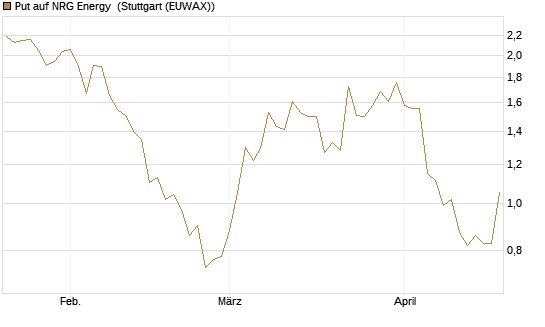 Put auf NRG Energy [J.P. Morgan Structured Products B.V.] Chart