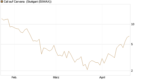 Call auf Carvana [J.P. Morgan Structured Products B.V.] Chart