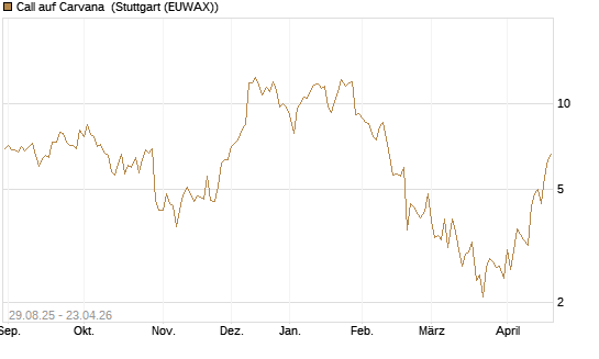 Call auf Carvana [J.P. Morgan Structured Products B.V.] Chart