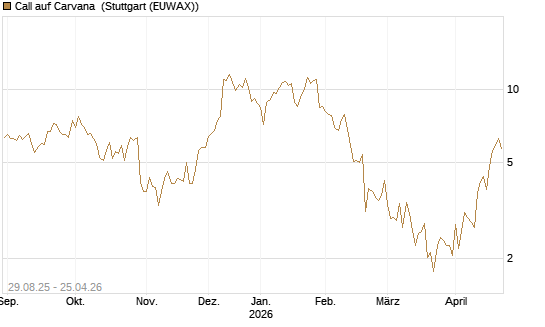 Call auf Carvana [J.P. Morgan Structured Products B.V.] Chart
