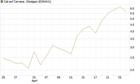 Call auf Carvana [J.P. Morgan Structured Products B.V.] Chart