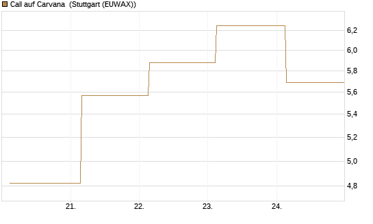 Call auf Carvana [J.P. Morgan Structured Products B.V.] Chart