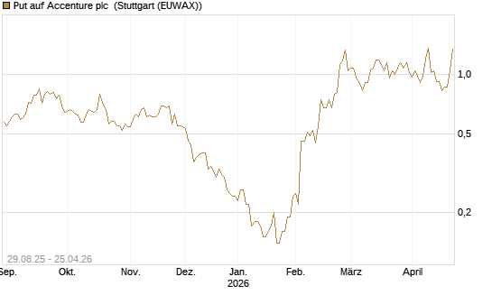 Put auf Accenture plc [J.P. Morgan Structured Products B.V.] Chart