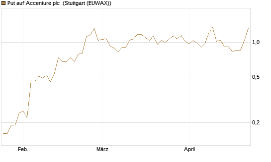 Put auf Accenture plc [J.P. Morgan Structured Products B.V.] Chart