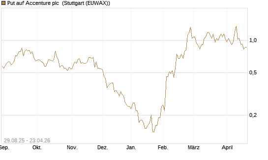Put auf Accenture plc [J.P. Morgan Structured Products B.V.] Chart