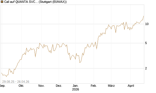 Call auf QUANTA SVCS      Chart