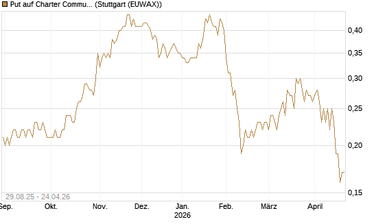 Put auf Charter Communications A [J.P. Morgan Structured Products B.V.] Chart