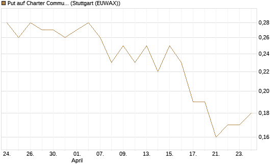 Put auf Charter Communications A [J.P. Morgan Structured Products B.V.] Chart