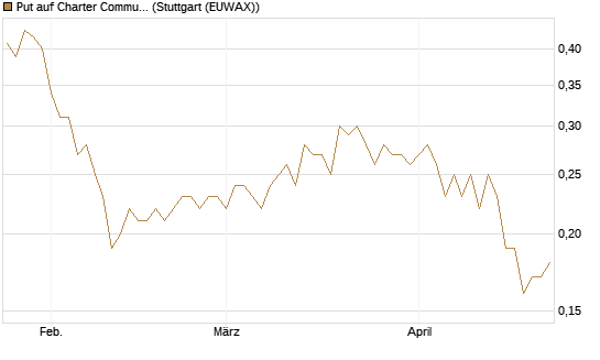 Put auf Charter Communications A [J.P. Morgan Structured Products B.V.] Chart