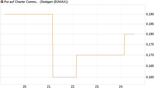 Put auf Charter Communications A [J.P. Morgan Structured Products B.V.] Chart