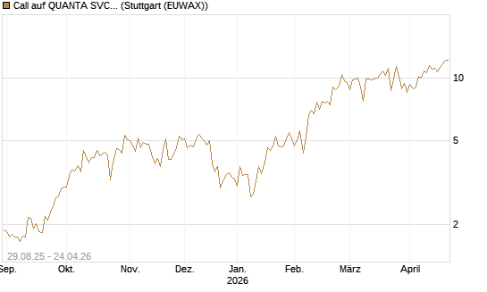 Call auf QUANTA SVCS      Chart