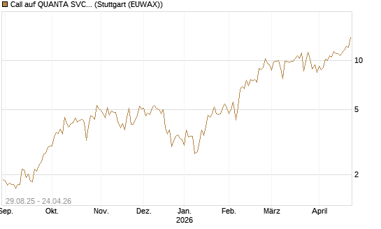 Call auf QUANTA SVCS      Chart