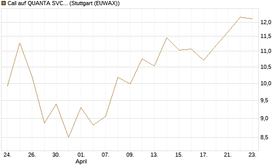 Call auf QUANTA SVCS      Chart
