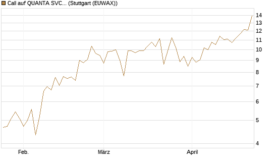 Call auf QUANTA SVCS      Chart