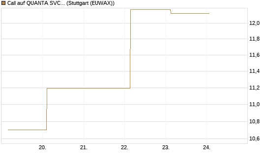 Call auf QUANTA SVCS      Chart