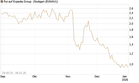 Put auf Expedia Group [J.P. Morgan Structured Products B.V.] Chart