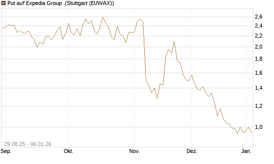 Put auf Expedia Group [J.P. Morgan Structured Products B.V.] Chart