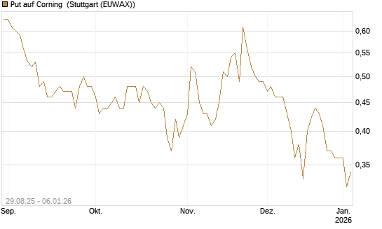 Put auf Corning [J.P. Morgan Structured Products B.V.] Chart
