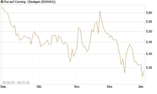 Put auf Corning [J.P. Morgan Structured Products B.V.] Chart