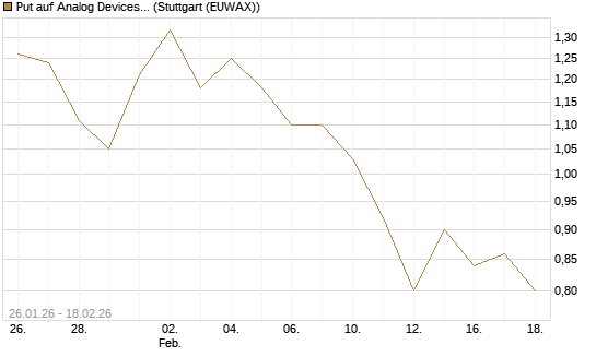 Put auf Analog Devices [J.P. Morgan Structured Products B.V.] Chart